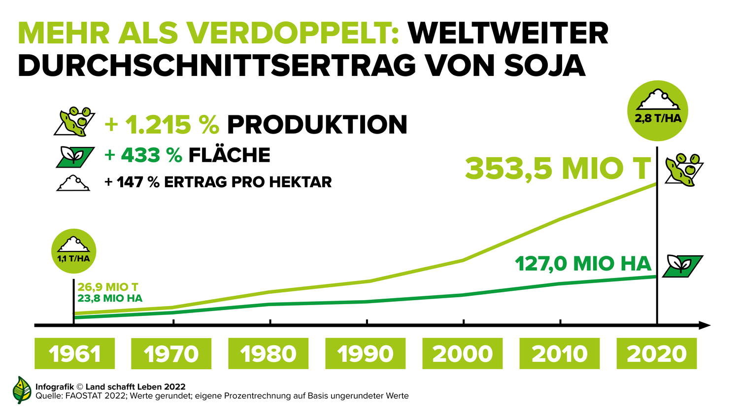 Daten & Fakten | Soja | Land schafft Leben